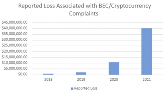 FBI 警告外界小心 BEC 诈骗 五年来已盗取 430 亿美元资金