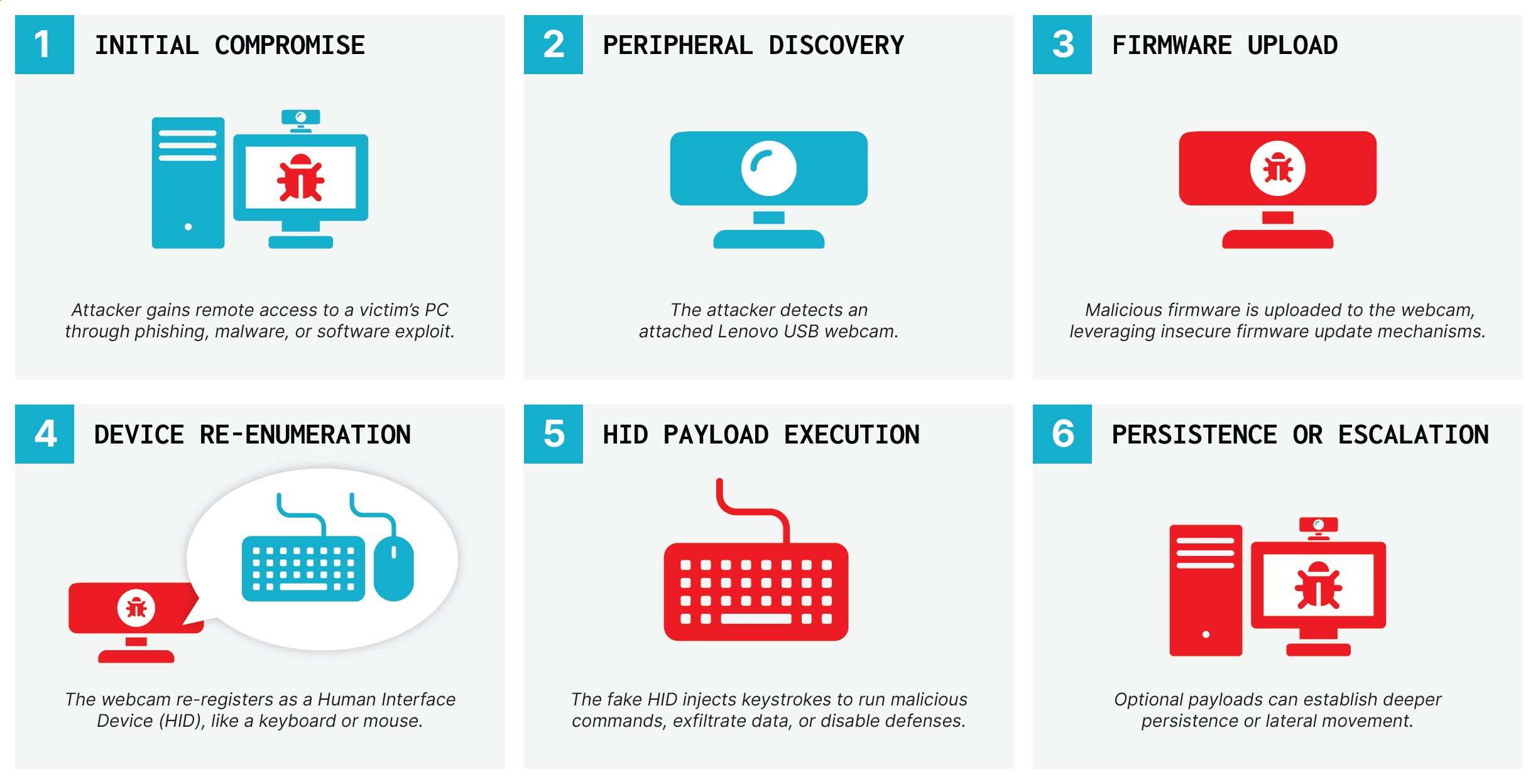 联想摄像头漏洞遭远程武器化，可发动跨系统 BadUSB 攻击​